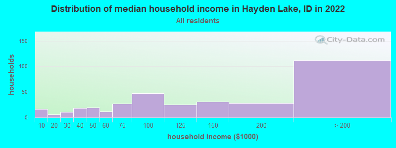 Distribution of median household income in Hayden Lake, ID in 2022