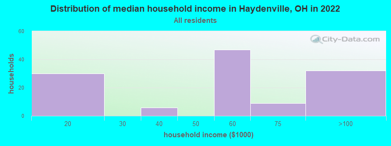 Distribution of median household income in Haydenville, OH in 2022