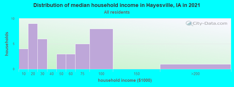 Distribution of median household income in Hayesville, IA in 2022