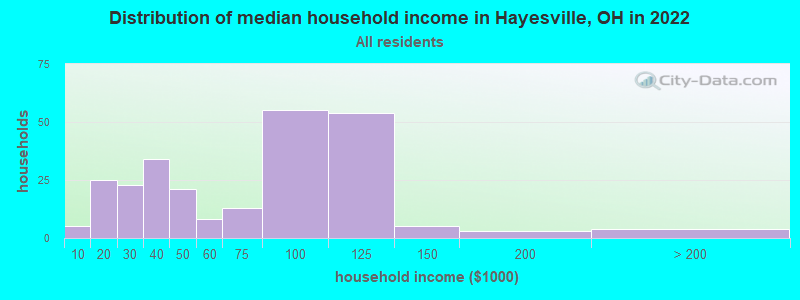 Distribution of median household income in Hayesville, OH in 2022