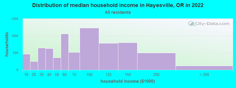 Distribution of median household income in Hayesville, OR in 2022