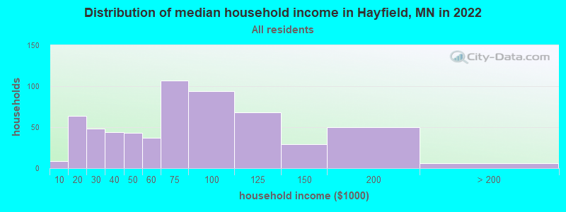 Distribution of median household income in Hayfield, MN in 2022