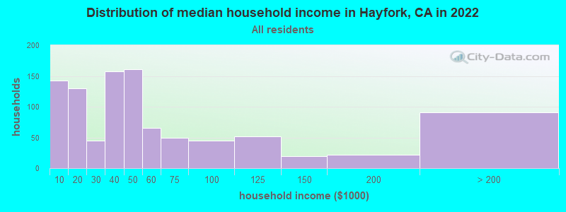 Distribution of median household income in Hayfork, CA in 2022