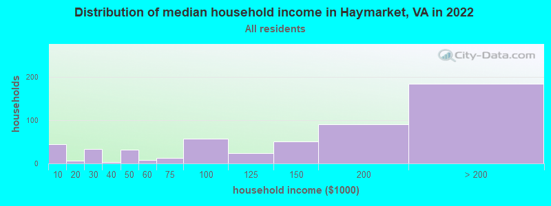 Distribution of median household income in Haymarket, VA in 2019