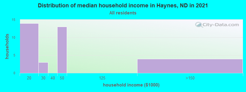 Distribution of median household income in Haynes, ND in 2022