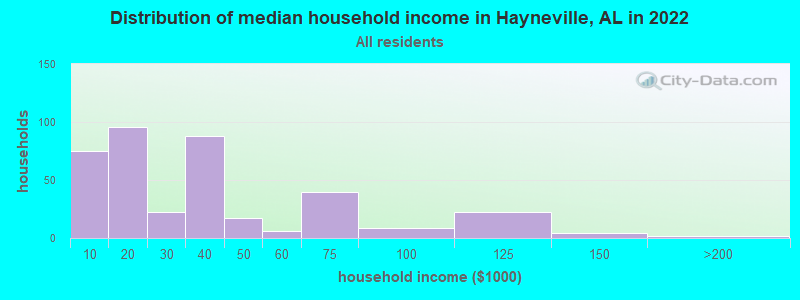 Distribution of median household income in Hayneville, AL in 2019