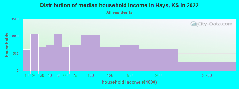 Distribution of median household income in Hays, KS in 2019