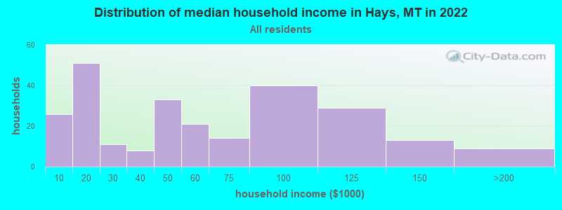 Distribution of median household income in Hays, MT in 2022