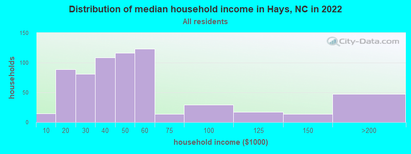Distribution of median household income in Hays, NC in 2022