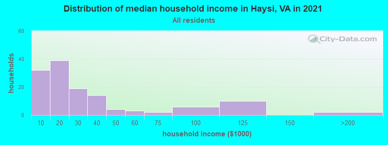 Distribution of median household income in Haysi, VA in 2022