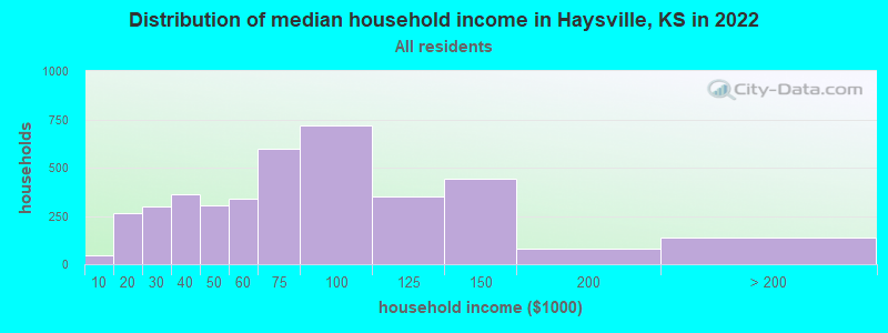 Distribution of median household income in Haysville, KS in 2021