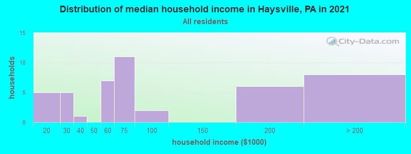 Distribution of median household income in Haysville, PA in 2019