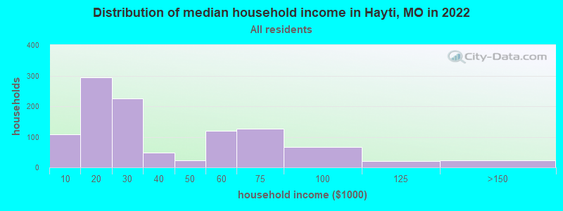 Distribution of median household income in Hayti, MO in 2022