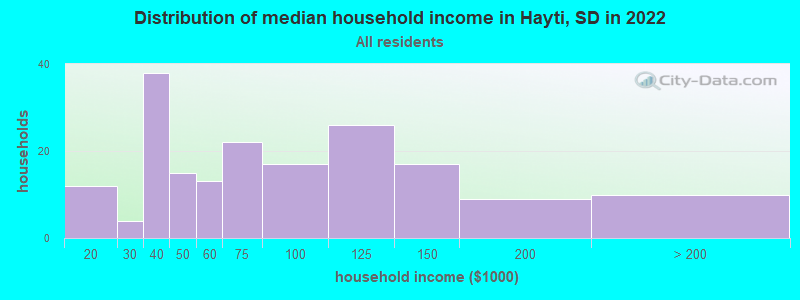 Distribution of median household income in Hayti, SD in 2022