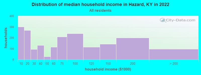 Distribution of median household income in Hazard, KY in 2022