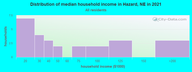 Distribution of median household income in Hazard, NE in 2022