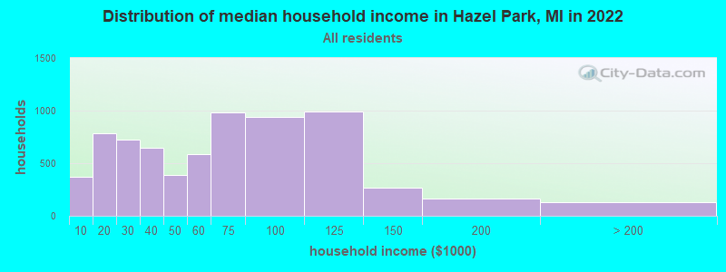 Distribution of median household income in Hazel Park, MI in 2019