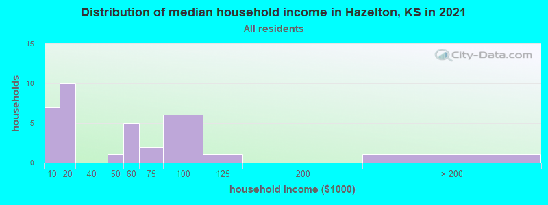 Distribution of median household income in Hazelton, KS in 2022