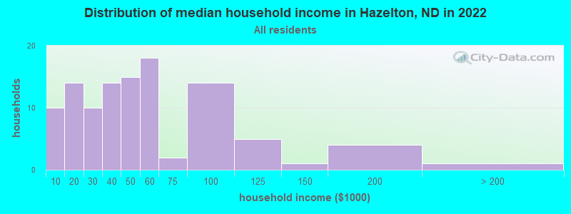 Distribution of median household income in Hazelton, ND in 2022