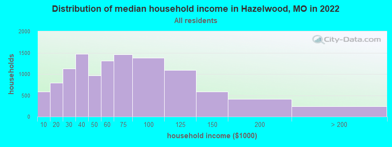 Distribution of median household income in Hazelwood, MO in 2021