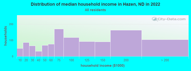 Distribution of median household income in Hazen, ND in 2022