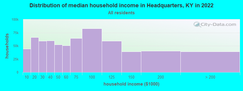 Distribution of median household income in Headquarters, KY in 2022