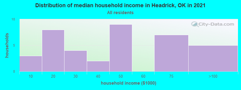 Distribution of median household income in Headrick, OK in 2022