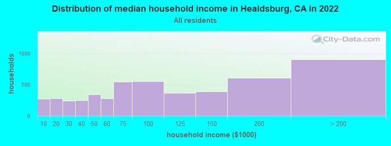 Distribution of median household income in Healdsburg, CA in 2019