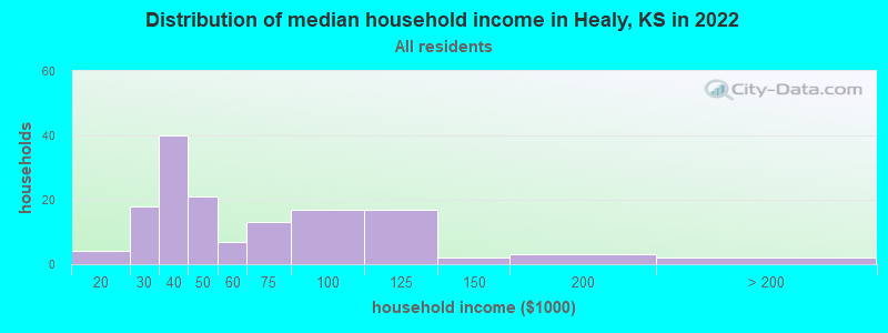 Distribution of median household income in Healy, KS in 2022