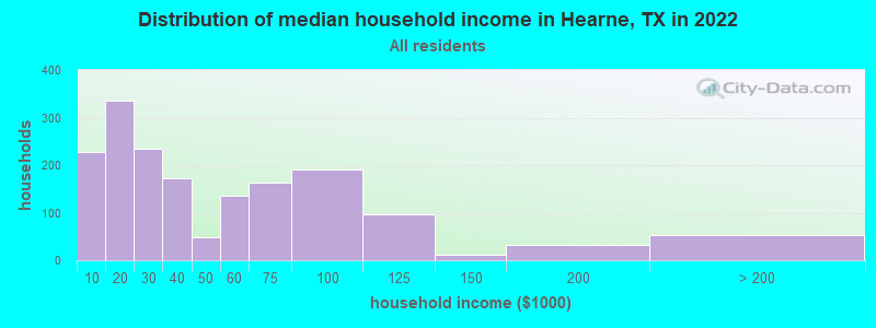 Distribution of median household income in Hearne, TX in 2019
