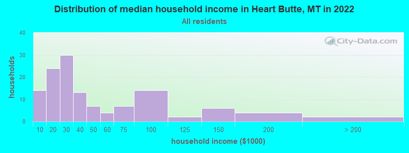 Distribution of median household income in Heart Butte, MT in 2022