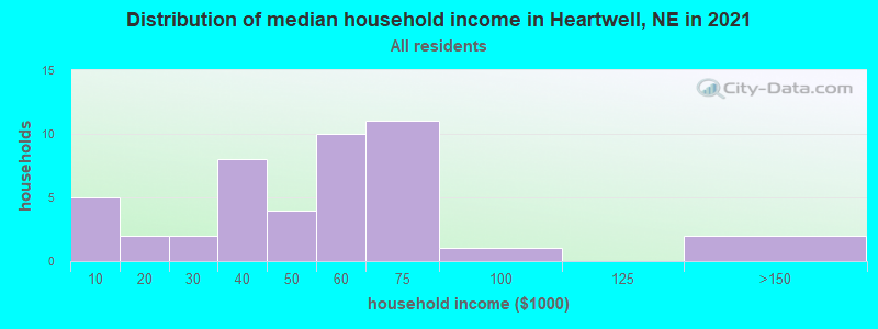 Distribution of median household income in Heartwell, NE in 2022