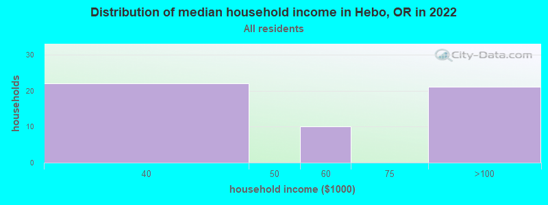 Distribution of median household income in Hebo, OR in 2022