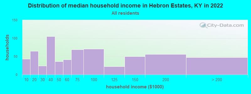 Distribution of median household income in Hebron Estates, KY in 2019