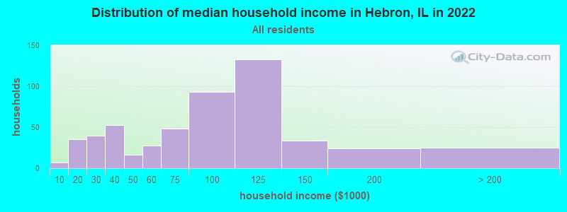 Distribution of median household income in Hebron, IL in 2022