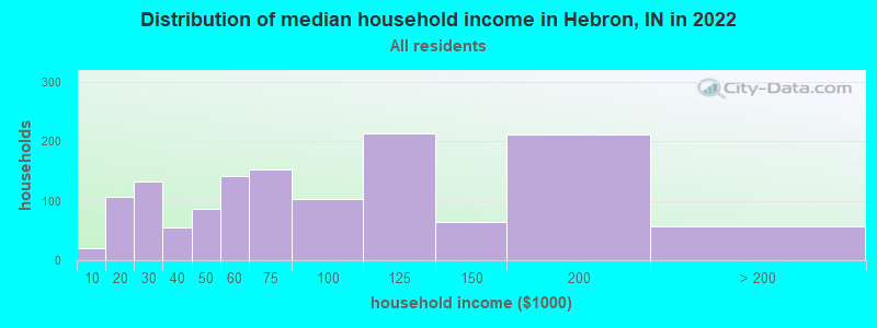 Distribution of median household income in Hebron, IN in 2022