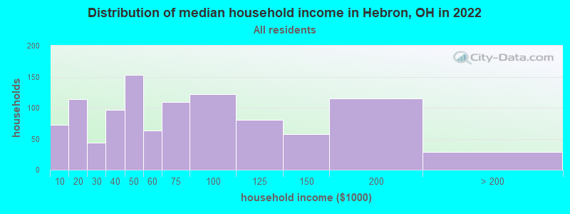 Distribution of median household income in Hebron, OH in 2022