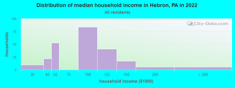 Distribution of median household income in Hebron, PA in 2022