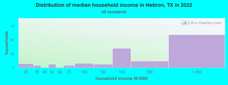 Distribution of median household income in Hebron, TX in 2019