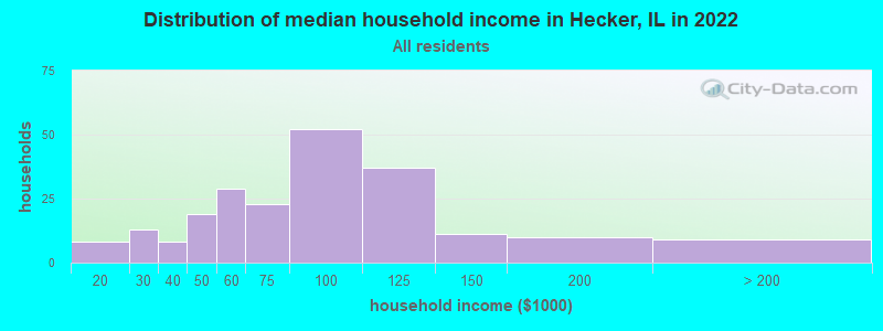 Distribution of median household income in Hecker, IL in 2022
