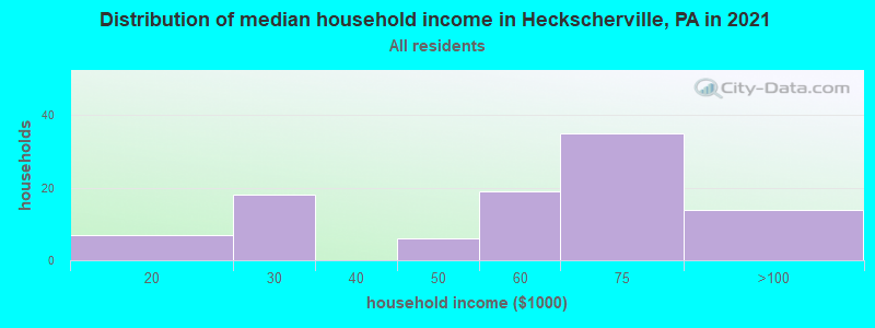 Distribution of median household income in Heckscherville, PA in 2022