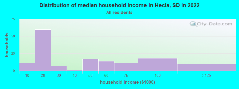 Distribution of median household income in Hecla, SD in 2021