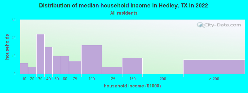 Distribution of median household income in Hedley, TX in 2022