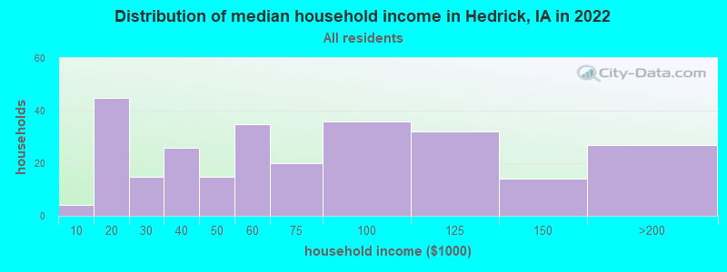 Distribution of median household income in Hedrick, IA in 2022