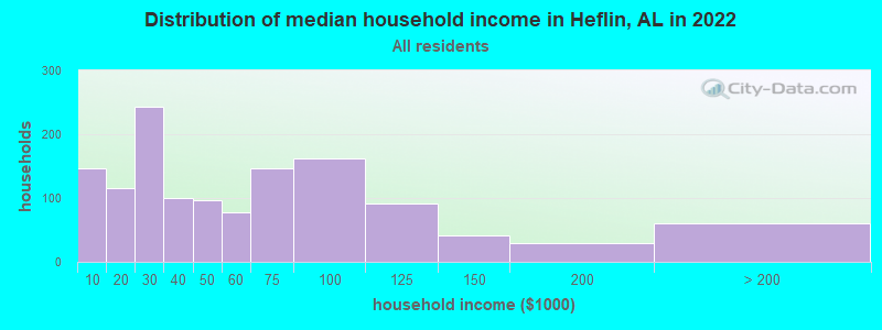 Distribution of median household income in Heflin, AL in 2022