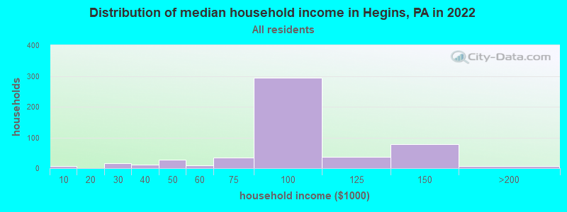 Distribution of median household income in Hegins, PA in 2022