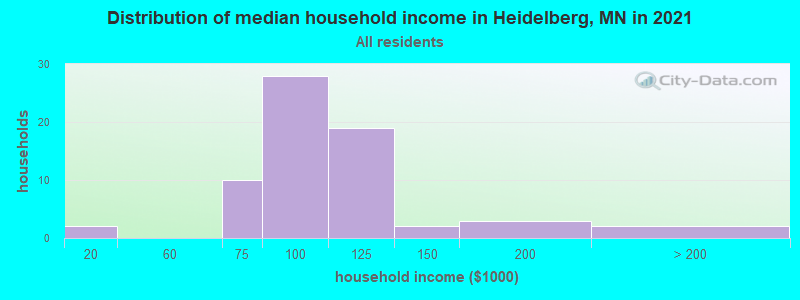 Distribution of median household income in Heidelberg, MN in 2022