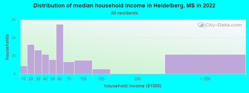 Distribution of median household income in Heidelberg, MS in 2022