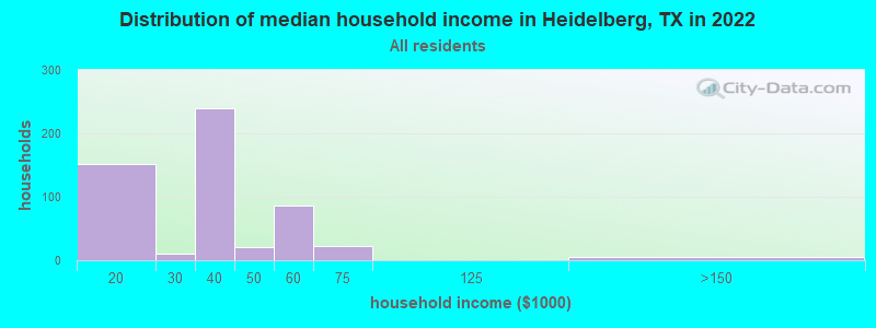 Distribution of median household income in Heidelberg, TX in 2022