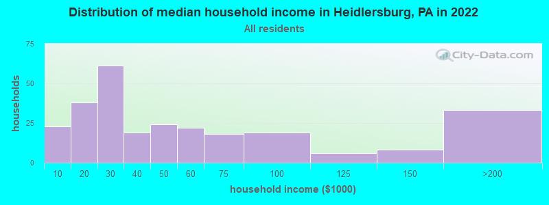 Distribution of median household income in Heidlersburg, PA in 2022
